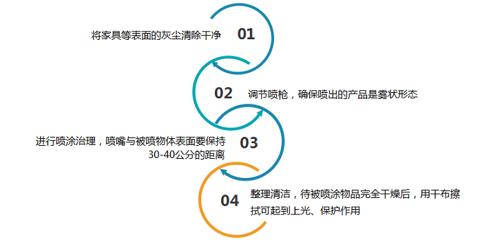 高洁雅使用流程，光触媒治理流程，加盟流程